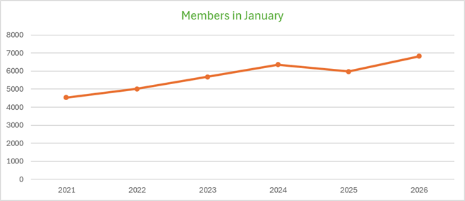Annual Membership Counts